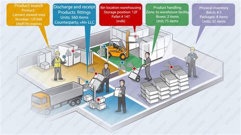 rfid system warehouse|rfid warehouse inventory system.